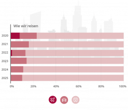 Wie die Baden Dolmetscher reisen - Verteilung von Auto, Zug und Flug &uuml;ber die Jahre.